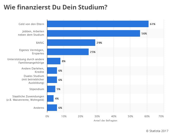 Studium finanzieren