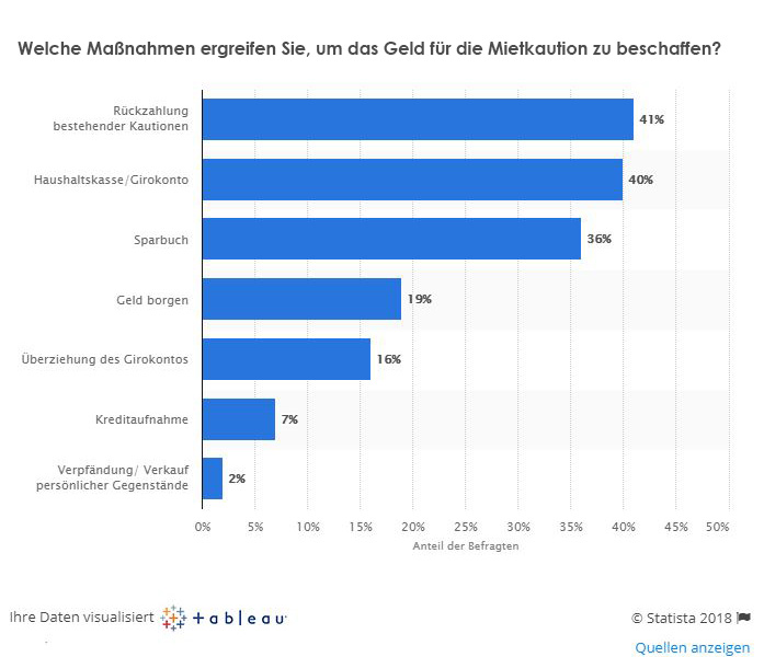 Mietkaution umgehen