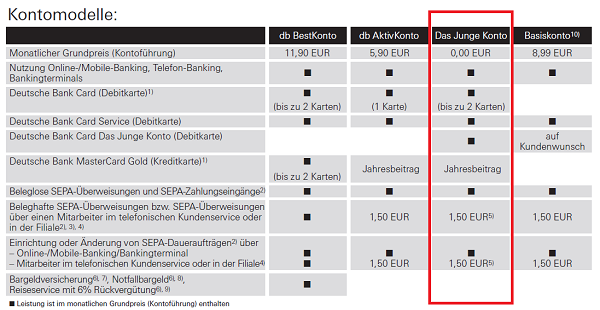 Deutsche Bank Junges Konto